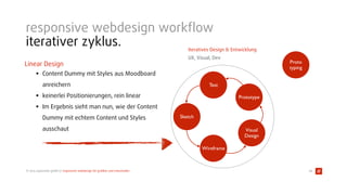© 2015 typovision gmbh // responsive webdesign für graﬁker und entscheider
Proto
typing
Linear Design
• Content Dummy mit Styles aus Moodboard
anreichern
• keinerlei Positionierungen, rein linear
• Im Ergebnis sieht man nun, wie der Content
Dummy mit echtem Content und Styles
ausschaut
responsive webdesign workﬂow
iterativer zyklus.
66
Sketch
Wireframe
Visual 
Design
Prototype
Test
Iteratives Design & Entwicklung
UX, Visual, Dev
 