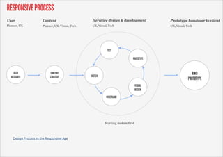 Design Process in the Responsive Age
 