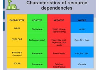 Characteristics of resource
                    dependencies

ENERGY TYPE       POSITIVE          NEGATIVE              WHERE


   WIND          Renewable         Harsh climate            Arctic
                                   (ice/low temp)


 NUCLEAR       Technology ready   High initial cost,   Rus., Fin., Swe.
                                  Expensive, Nuc.
                                       waste


 BIOMASS         Renewable         Forest waste        Can, Fin., Nor.
  (Seaweed)



  SOLAR          Renewable           Feb/Nov,              Canada
                                   Infrastructure
 