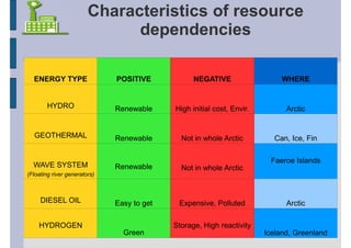 Characteristics of resource
                              dependencies

  ENERGY TYPE                 POSITIVE            NEGATIVE                   WHERE


        HYDRO                 Renewable     High initial cost, Envir.         Arctic


  GEOTHERMAL                  Renewable       Not in whole Arctic         Can, Ice, Fin

                                                                         Faeroe Islands
  WAVE SYSTEM                 Renewable       Not in whole Arctic
(Floating river generators)



     DIESEL OIL               Easy to get    Expensive, Polluted              Arctic

    HYDROGEN                                Storage, High reactivity
                                Green                                   Iceland, Greenland
 