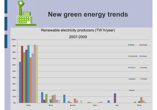 New green energy trends

               Renewable electricity producers (TW·h/year)
                               2007-2009
100%

                                                                   Alaska          Canada
90%


80%

                                                                   Greenland       Iceland
70%


60%
                                                                   Faroe Is.       Norway
50%


40%
                                                                   Sweden          Finland

30%


20%                                                                Russia


10%


 0%
       Hydro       Wind        Biomas        Solar           Geo               Other
 
