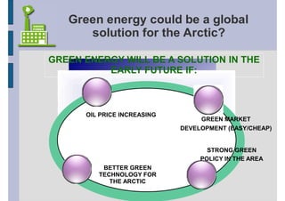 Green energy could be a global
      solution for the Arctic?

GREEN ENERGY WILL BE A SOLUTION IN THE
          EARLY FUTURE IF:



      OIL PRICE INCREASING
                                  GREEN MARKET
                             DEVELOPMENT (EASY/CHEAP)


                                    STRONG GREEN
                                  POLICY IN THE AREA
          BETTER GREEN
         TECHNOLOGY FOR
            THE ARCTIC
 