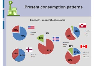 Present consumption patterns


            Electricity – consumption by source



23%
             Fossil fuel
                                                                  39%      Fossil fuel


             Hydro
                                 1%                                        Hydro
                                                                           Other
      77%                                           56%
                           17%
                                              Fossil fuel
                                              Hydro
                                              Geo           10%
                                 82%
                                                                  21%   Fossil Fuel
38%          Fossil fuel
                                                                        Hydro
      62%    Hydro
                                                                        Renewable


                                                      69%
 