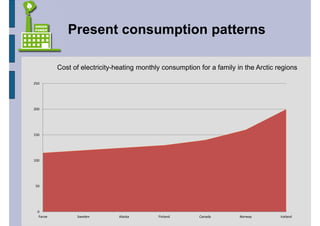 Present consumption patterns

           Cost of electricity-heating monthly consumption for a family in the Arctic regions

250




200




150




100




 50




  0
   Faroe         Sweden         Alaska       Finland       Canada        Norway        Iceland
 