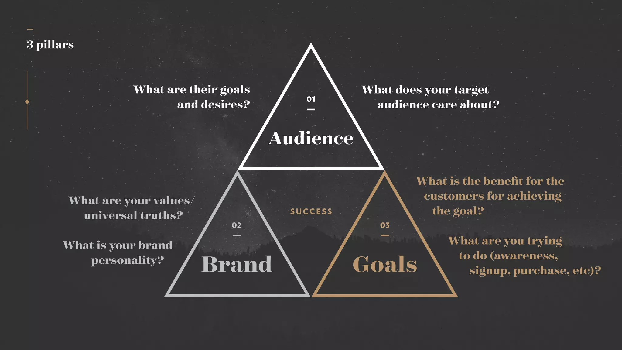 SUCCESS
01
02 03
—
3 pillars
What does your target  
audience care about?
What is the beneﬁt for the  
customers for achieving  
the goal?
What are you trying  
to do (awareness, 
signup, purchase, etc)?
What are your values/
universal truths? .
What is your brand .
personality? .
Audience
Brand Goals
What are their goals
and desires?
 