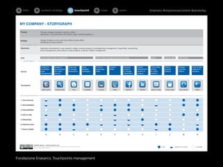 A intro                   B      content strategy                                 C        touchpoint                 D cope               E       outro                           @rainwiz #responsivecontent #ploneday



  MY COMPANY - STORYGRAPH

  Process




  Strategy

  LINE OF INTERNAL ACTION

  Operations




  Area                            owned digital media management                                                       social media management (earned media)                        press               owned press                                                          staff training
      LINE OF VISIBILITY



                                  Content &               Design &                Write post             Send          Produce        Tweet &         Socialize      Update                              Write &                                                             Manage             Face to face
                                  knowledge               development             & manage               targeted      awareness      relate          contents       professional    activity            produce                                                             customer           relations &
  Activity                        base                    24/7 self-              interactions           messages      video                          & manage       network &       & media             editions                                                            relation           solutions
                                  management              service                                                                                     interactions   projects        relations



                                                                                                                                                                                                                FONDAZIONE                                        01
                                                                                                                                                                                                               Enasarco Magazine
                                                                                                                                                                                                                             Affrontare il cambiamento:
                                                                                                                                                                                                                             la nuova sfida per il presente
                                                                                                                                                                                                                             Agente: un lavoro
                                                                                                                                                                                                                             che dà valore all’azienda
                                                                                                                                                                                                                             Speciale convenzioni
                                                                                                                                                                                                                             Soggiorni termali e climatici 2010




  Touchpoints

                                    public portal          restricted area              blog              newsletter      youtube         twitter        facebook       linkedIN     press & media           house organ                                                       cust. service



  LINE OF USER INTERACTION


  1. Core services


  2. Send feedback


  3. Discuss/Share

  4. Ask for help


  5. Networking

  6. Discover news

  7. Know in depth


                                          A                       B                       C                  D              E               F               G             H                  I                               L                                                       M               N




                       Raffaele Boiano - rainwiz@rainwiz.com
                       This work is licensed under a Creative Commons Attribution 3.0 Unported License                                                                                               Ideal                                                             suitable but not ideal       unsuitable
                       This is a free culture license!




Fondazione Enasarco, Touchpoints management
 