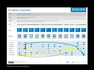 Customer story nello storygraph
 