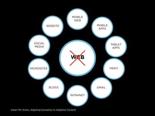 MOBILE
                                                   WEB

                             WEBSITE                        MOBILE
                                                             APPS




                   SOCIAL                                            TABLET
                   MEDIA                                              APPS


                                                 WEB
               MICROSITES                                            PRINT




                               BLOGS                        EMAIL

                                                 INTRANET




Karen Mc Grane, Adapting Ourselves to Adaptive Content
 