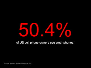 50.4%
                 of US cell phone owners use smartphones.




Source: Nielsen, Mobile Insights, Q1 2012
 