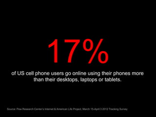 17%
   of US cell phone users go online using their phones more
             than their desktops, laptops or tablets.




Source: Pew Research Center’s Internet & American Life Project, March 15-April 3 2012 Tracking Survey
 