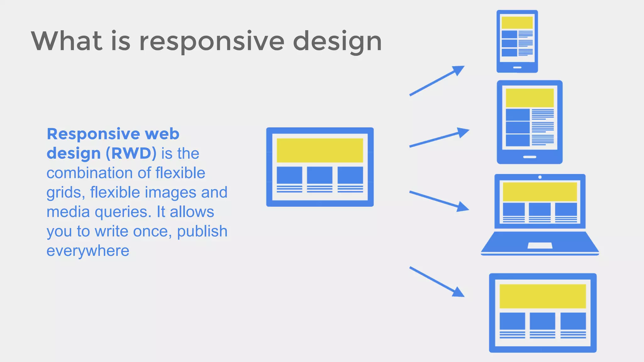 What is responsive design
Responsive web
design (RWD) is the
combination of flexible
grids, flexible images and
media queries. It allows
you to write once, publish
everywhere

 