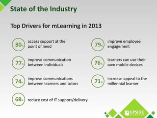 Top Drivers for mLearning in 2013 
access support at the 
80% point of need 79% 
improve employee 
engagement 
77% 
improv...