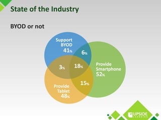 State of the Industry 
41% 
Provide 
Tablet 
48% 
Provide 
Smartphone 
52% 
6% 
3% 18% 
15% 
BYOD or not 
 