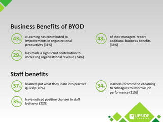 Business Benefits of BYOD 
eLearning has contributed to 
improvements in organizational 
productivity (31%) 
43% 48% 
of t...