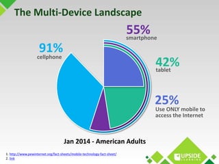 The Multi-Device Landscape 
Jan 2014 - American Adults 
cellphone 
smartphone 
tablet 
Use ONLY mobile to 
access the Inte...