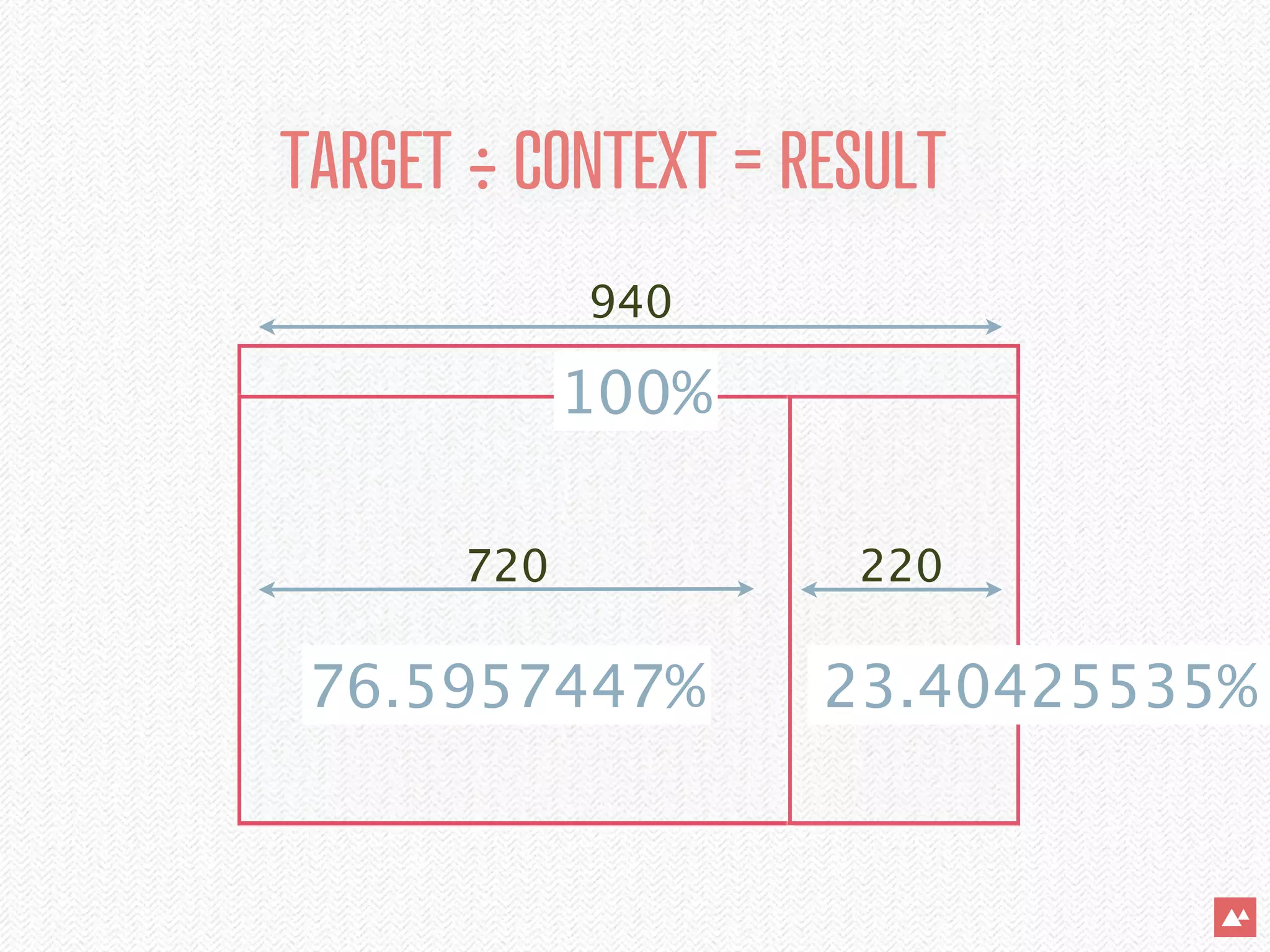 TARGET ÷ CONTEXT = RESULT
            940

            100%

      720            220

 76.5957447%        23.40425535%
 