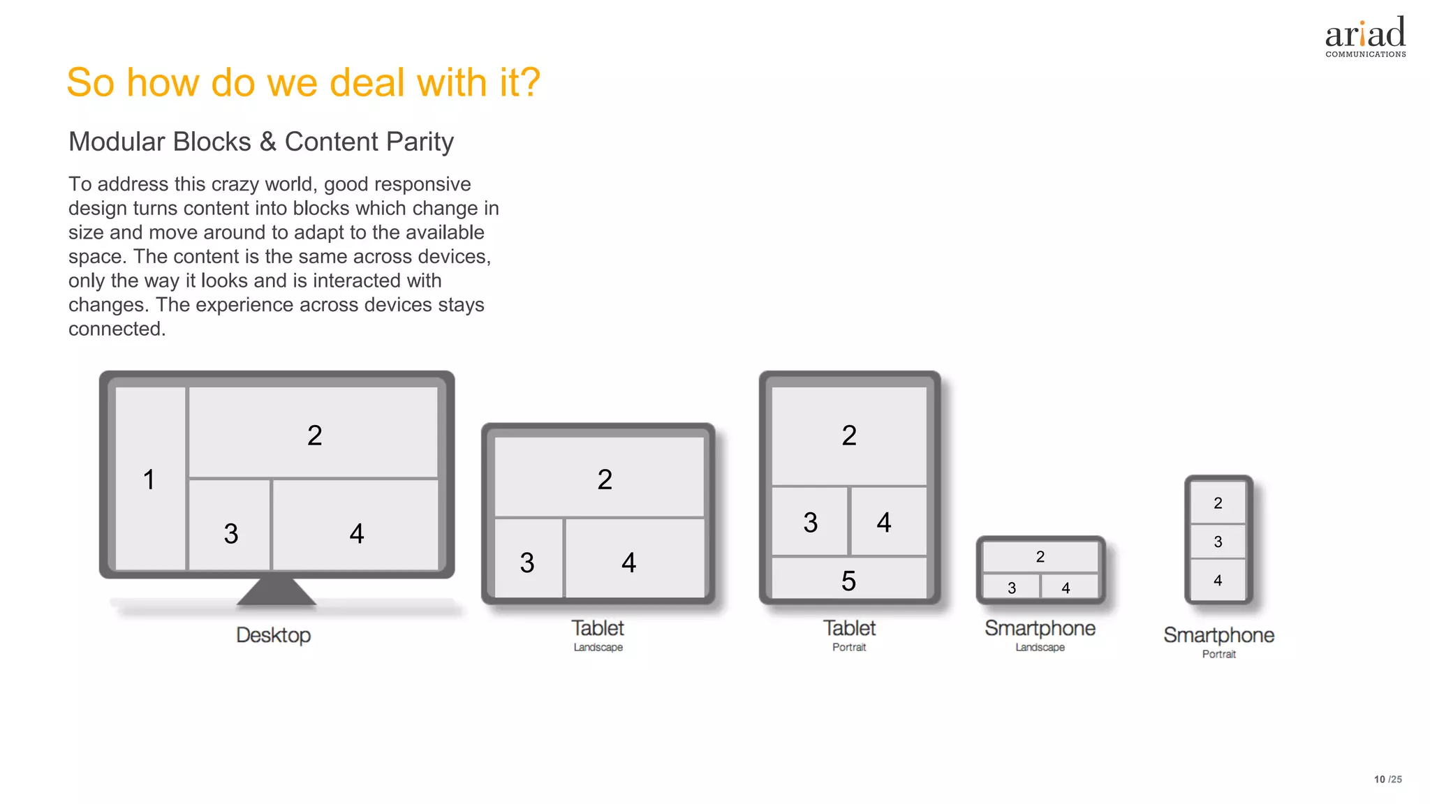 /25
So how do we deal with it?
10
To address this crazy world, good responsive
design turns content into blocks which change in
size and move around to adapt to the available
space. The content is the same across devices,
only the way it looks and is interacted with
changes. The experience across devices stays
connected.
Modular Blocks & Content Parity
2
3 4
1 2
3 4
2
3 4
5
2
3 4
2
3
4
 