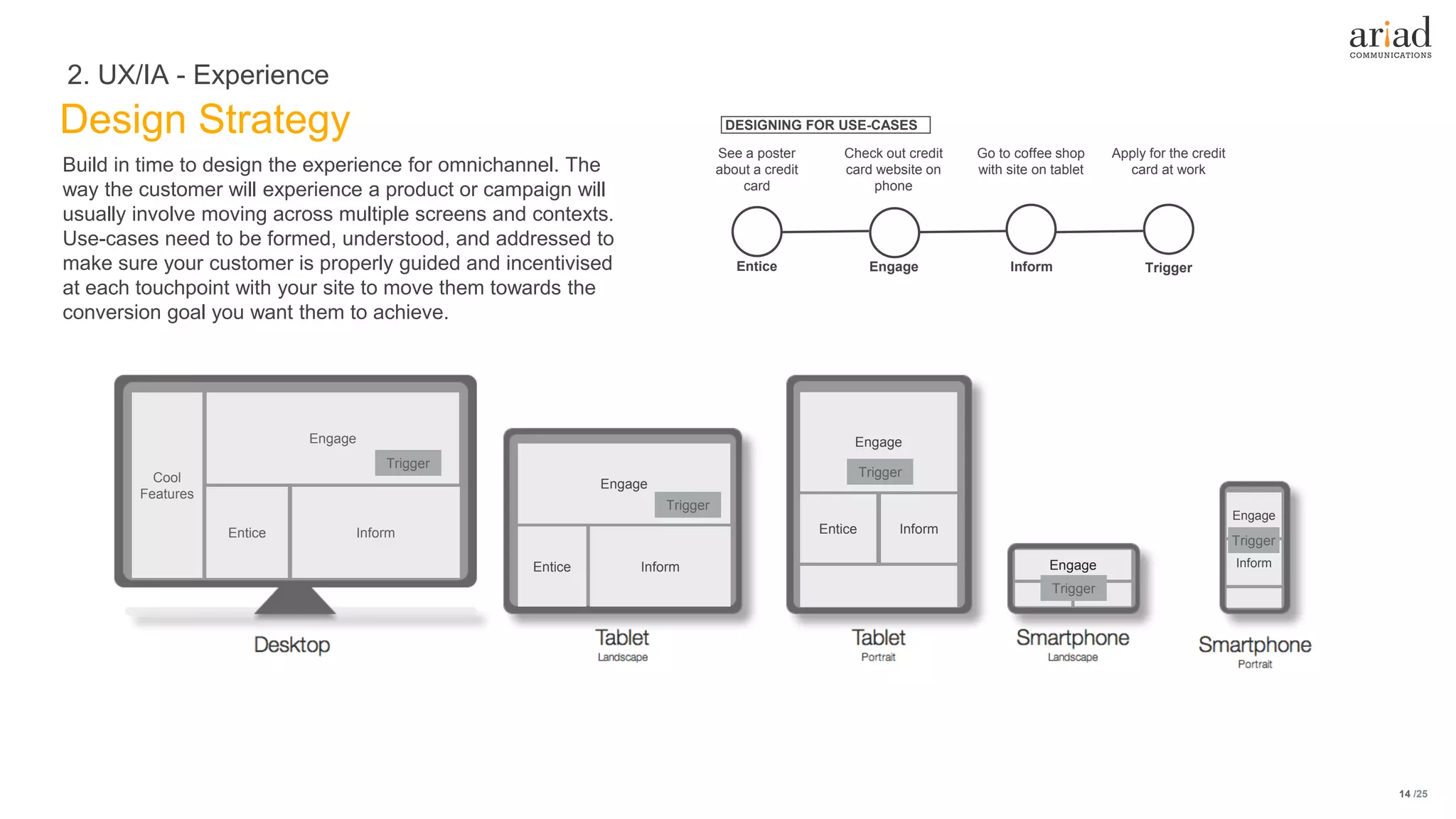 /25
Design Strategy
2. UX/IA - Experience
14
Engage
Entice Inform
Cool
Features
Engage
Entice Inform
Inform
Engage
Entice
Engage Inform
Engage
Build in time to design the experience for omnichannel. The
way the customer will experience a product or campaign will
usually involve moving across multiple screens and contexts.
Use-cases need to be formed, understood, and addressed to
make sure your customer is properly guided and incentivised
at each touchpoint with your site to move them towards the
conversion goal you want them to achieve.
DESIGNING FOR USE-CASES
Entice Engage Inform Trigger
See a poster
about a credit
card
Check out credit
card website on
phone
Go to coffee shop
with site on tablet
Apply for the credit
card at work
Trigger
Trigger
Trigger
Trigger
Trigger
 
