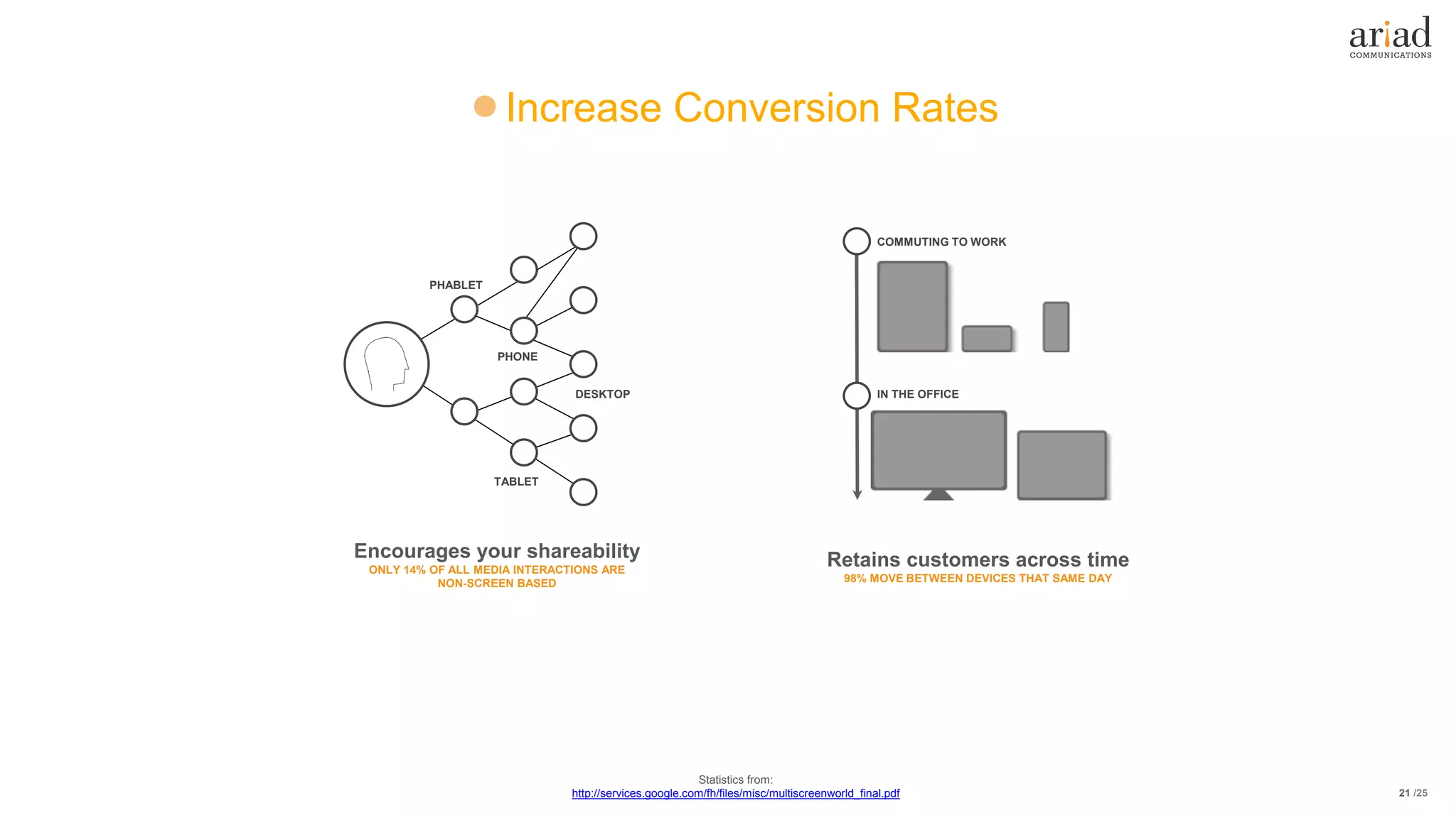 /25
Retains customers across time
98% MOVE BETWEEN DEVICES THAT SAME DAY
IN THE OFFICE
COMMUTING TO WORK
Encourages your shareability
ONLY 14% OF ALL MEDIA INTERACTIONS ARE
NON-SCREEN BASED
PHONE
DESKTOP
TABLET
PHABLET
Statistics from:
http://services.google.com/fh/files/misc/multiscreenworld_final.pdf
Increase Conversion Rates
21
 