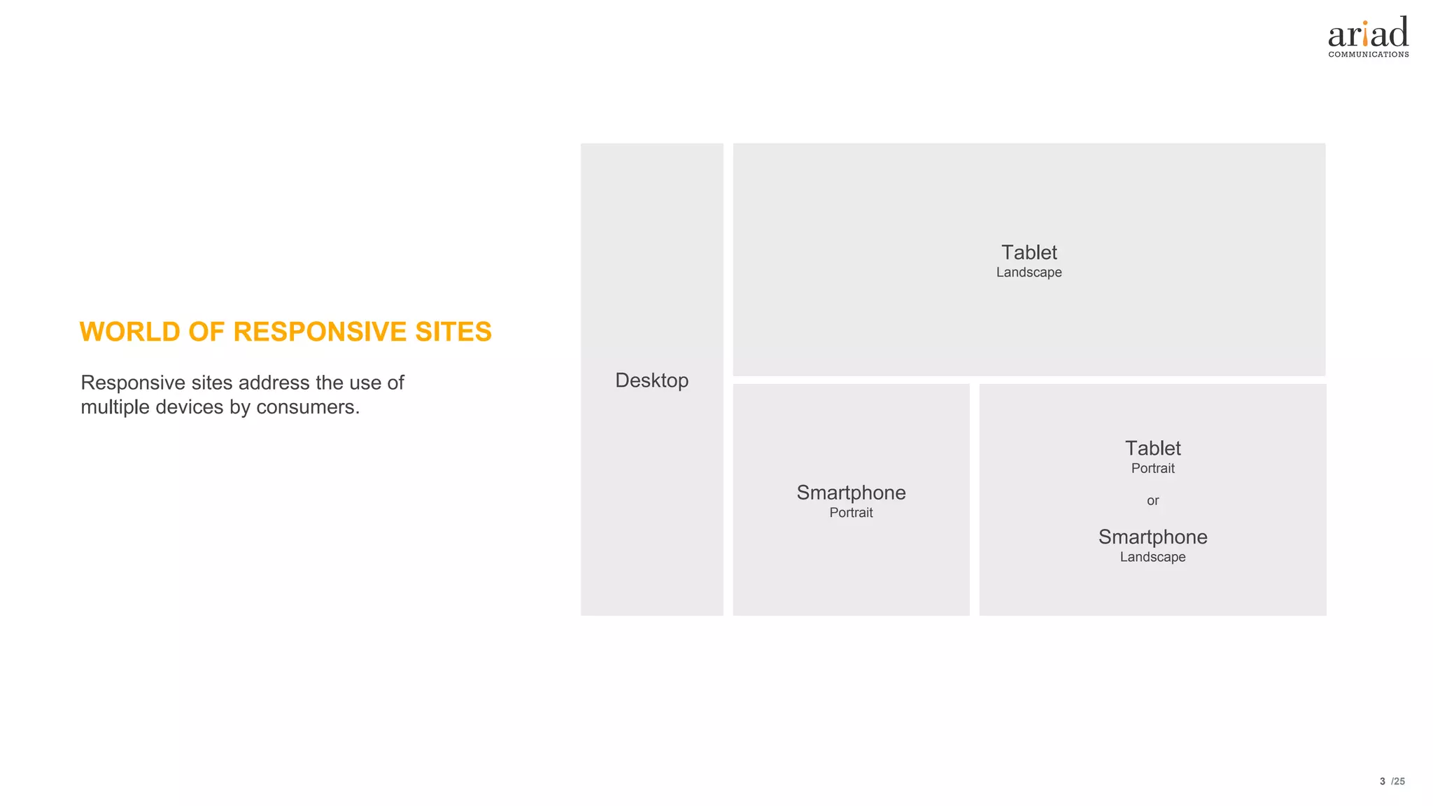 /25
WORLD OF RESPONSIVE SITES
3
Responsive sites address the use of
multiple devices by consumers.
Tablet
Landscape
Smartphone
Portrait
Tablet
Portrait
or
Smartphone
Landscape
Desktop
 