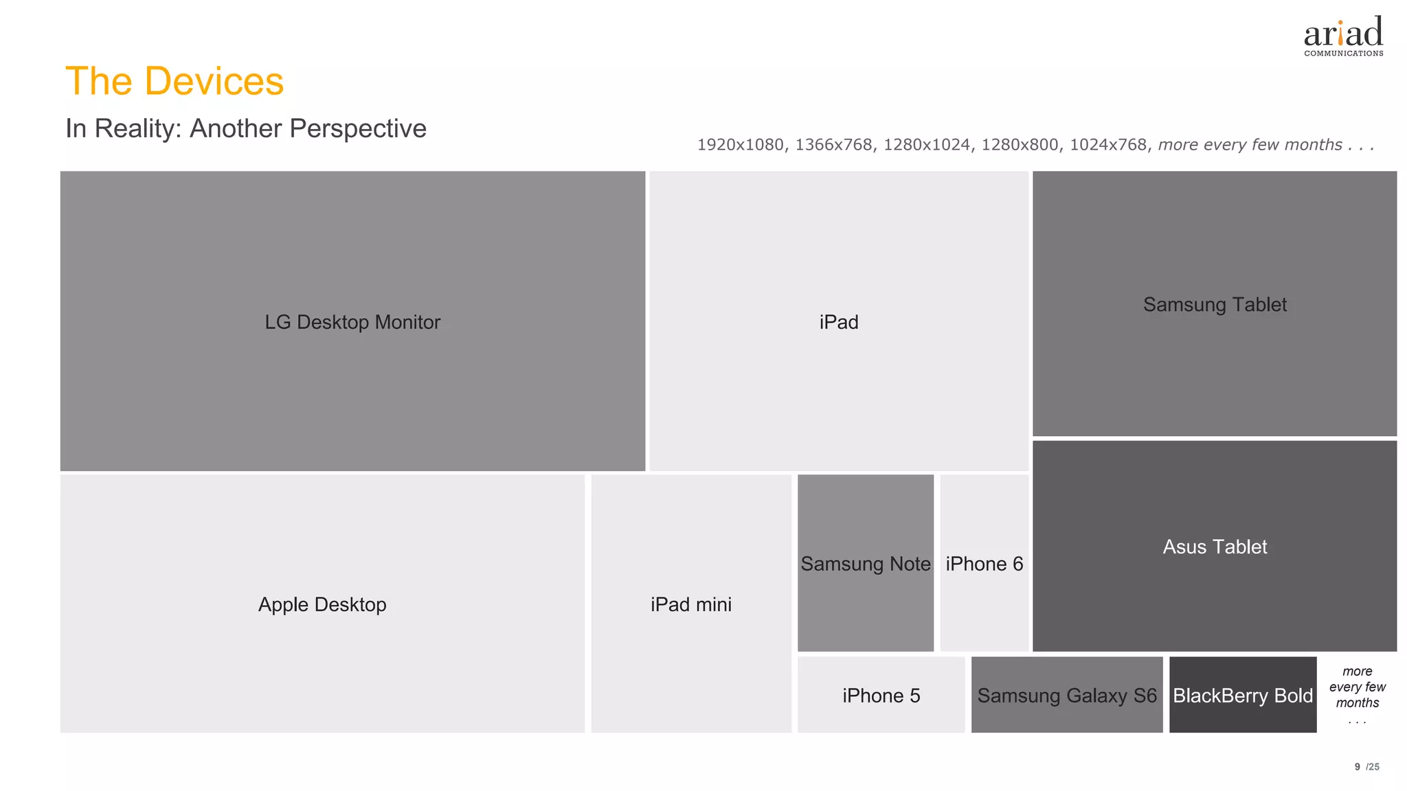 /25
The Devices
In Reality: Another Perspective
9
1920x1080, 1366x768, 1280x1024, 1280x800, 1024x768, more every few months . . .
LG Desktop Monitor iPad
Apple Desktop iPad mini
Samsung Note
iPhone 5
iPhone 6
Samsung Tablet
Asus Tablet
Samsung Galaxy S6 BlackBerry Bold
more
every few
months
. . .
 