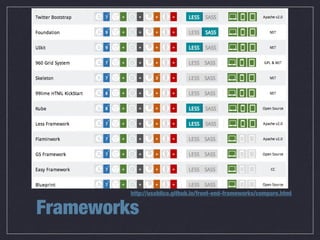 Frameworks
http://usablica.github.io/front-end-frameworks/compare.html
 