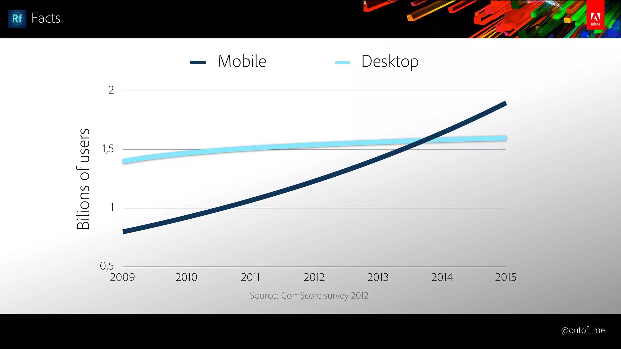 @outof_me
Facts
0,5
1
1,5
2
2009 2010 2011 2012 2013 2014 2015
Bilionsofusers
Mobile Desktop
Source: ComScore survey 2012