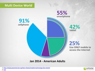 Multi Device World
Jan 2014 - American Adults
cellphone
smartphone
tablet
Use ONLY mobile to
access the Internet
1. http://www.pewinternet.org/fact-sheets/mobile-technology-fact-sheet/
2. link
 