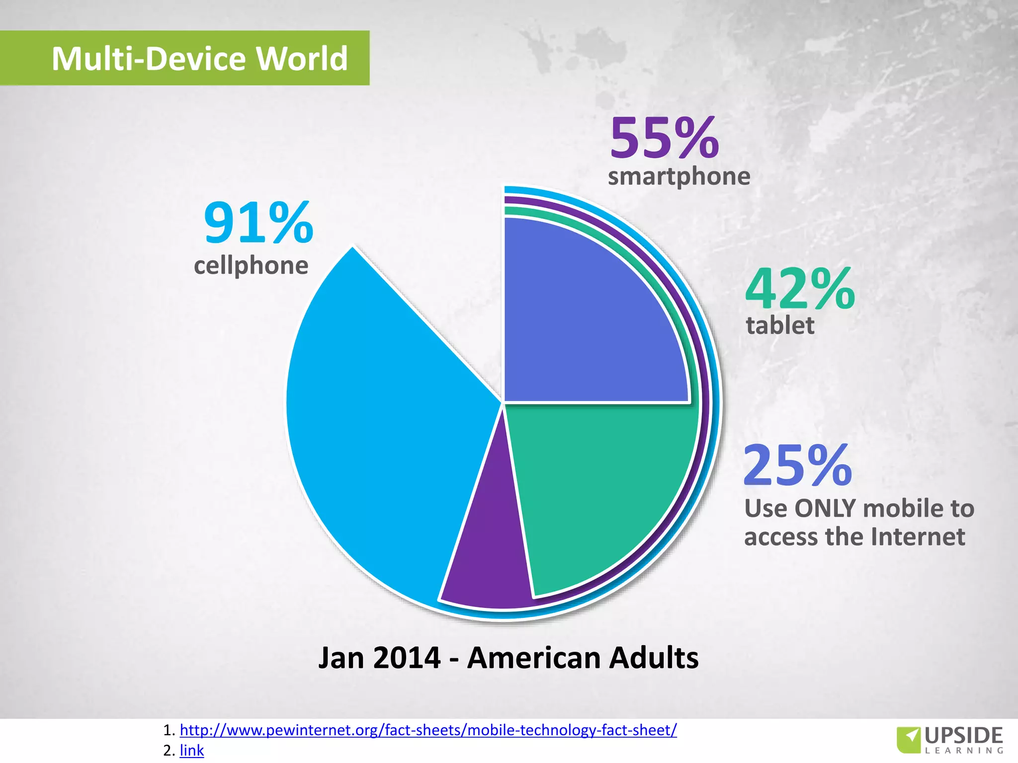 Multi-Device World
Jan 2014 - American Adults
cellphone
smartphone
tablet
Use ONLY mobile to
access the Internet
1. http://www.pewinternet.org/fact-sheets/mobile-technology-fact-sheet/
2. link
 
