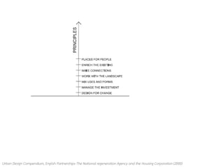 Urban Design Compendium, English Partnerships-The National regeneration Agency and the Housing Corporation (2000)
 