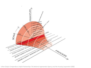 Urban Design Compendium, English Partnerships-The National regeneration Agency and the Housing Corporation (2000)
 