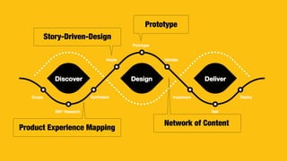 Product Experience Mapping
Story-Driven-Design
Prototype
Network of Content
 