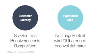 KPS digital GmbH, ein Unternehmen der KPS AG
Customer  
Journey
Experience
Map
Skizziert das
Benutzererlebnis
übergreifend
Nutzungskontext
wird fühlbarer und
nachvollziehbarer
 