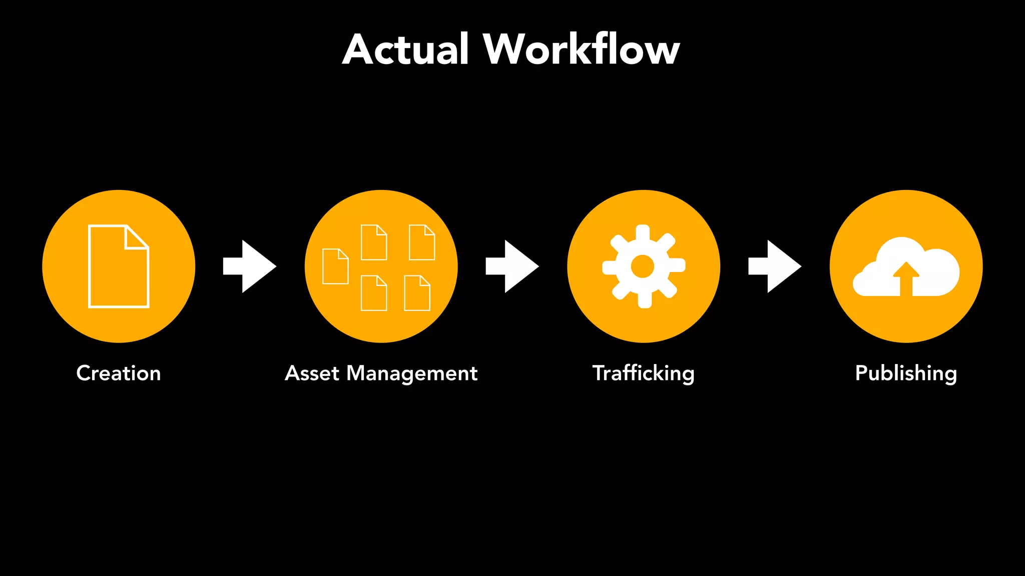 Creation Asset Management Trafﬁcking Publishing
Actual Workﬂow
 