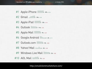http://emailclientmarketshare.com/ 
 
