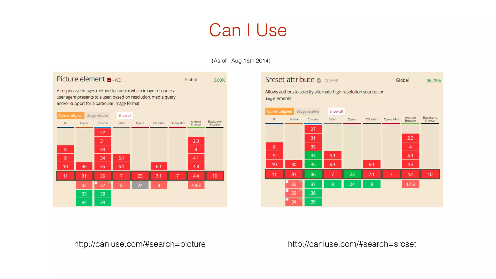 Can I Use 
(As of : Aug 16th 2014) 
http://caniuse.com/#search=picture http://caniuse.com/#search=srcset 
 
