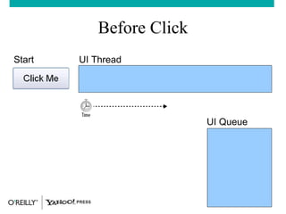 Before Click Start UI Thread UI Queue 