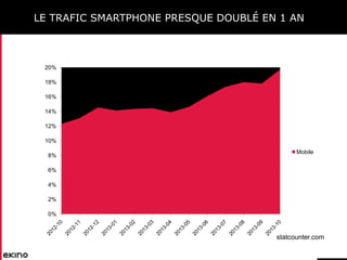 LE TRAFIC SMARTPHONE PRESQUE DOUBLÉ EN 1 AN

20%
18%
16%
14%
12%
10%
8%

Mobile

6%

4%
2%
0%

statcounter.com

 