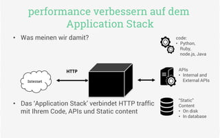 performance verbessern auf dem
Application Stack
•  Was meinen wir damit?
•  Das ‘Application Stack’ verbindet HTTP traffic
mit Ihrem Code, APIs und Static content
Internet
code:
•  Python,
Ruby,
node.js, Java
APIs
•  Internal and
External APIs
“Static”
Content
•  On disk
•  In database
HTTP	
  
 