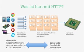 Hunderte von
gleichzeitigen
Verbindungen ...
durch eine kleine Anzahl von
Multiplexverfahren
übergeben ...
begrenzten
Ressourcen
Was ist hart mit HTTP?
Client-side:
langsame Netzwerk
mehrere Verbindungen
HTTP Keepalives
Server-side:
Beschränkt
concurrency
 
