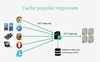 Cache populär responses
GET	
  /logo.png	
  
GET	
  /logo.png	
  
Hybrid	
  on-­‐disk	
  and	
  
in-­‐memory	
  cache	
  
N+
 