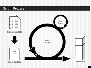 • Orna 
• Amet 
• Vulpu 
• Golde 
• Kluhn 
• Pascs 
• Orna 
• Amet 
• Vulpu 
• Golde 
• Kluhn 
• Pascs 
1. Orna 
2. Amet 
3. Vulpu 
4. Golde 
5. Kluhn 
6. Pascs 
nexum 360°Digital CheckUp 
Unsere Leistungspakete 
© 2014 . All Rights Reserved. Confidential. 
Scrum Prozess 
17 
Deliverable 
Sprint 
3 Wochen 
Daily 
Scrum 
Product Backlog 
1. Orna 
2. Amet 
3. Vulpu 
Sprint Backlog 
 