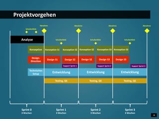 18 
Projektvorgehen 
Abnahme Abnahme Abnahme Abnahme 
Schulterblick 
Konzeption Konzeption S1 Konzeption S2 
Design S2 
Sprint 1 
3 Wochen 
Analyse 
Design- 
Direction 
Design S1 
Entwicklung 
Konzeption S2 Konzeption S3 
Design S2 
Design S3 
Entwicklung 
Konzeption S3 
Design S3 
Support Sprint 3 
Entwicklung 
Schulterblick 
Sprint 2 
3 Wochen 
Sprint 3 
3 Wochen 
Sprint 0 
3 Wochen 
Schulterblick Schulterblick 
Technisches 
Setup 
Support Sprint 1 Support Sprint 2 
Testing, QS Testing, QS Testing, QS 
 