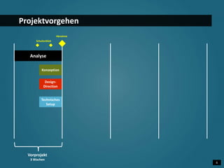 6 
Projektvorgehen 
Schulterblick 
Analyse 
Abnahme 
Konzeption 
Design- 
Direction 
Technisches 
Setup 
Vorprojekt 
3 Wochen 
 