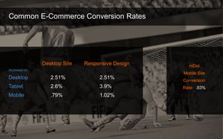 22
Common E-Commerce Conversion Rates
mDot
Mobile Site
Conversion
Rate: .93%
Accessed on…
Desktop
Tablet
Mobile
Responsive...