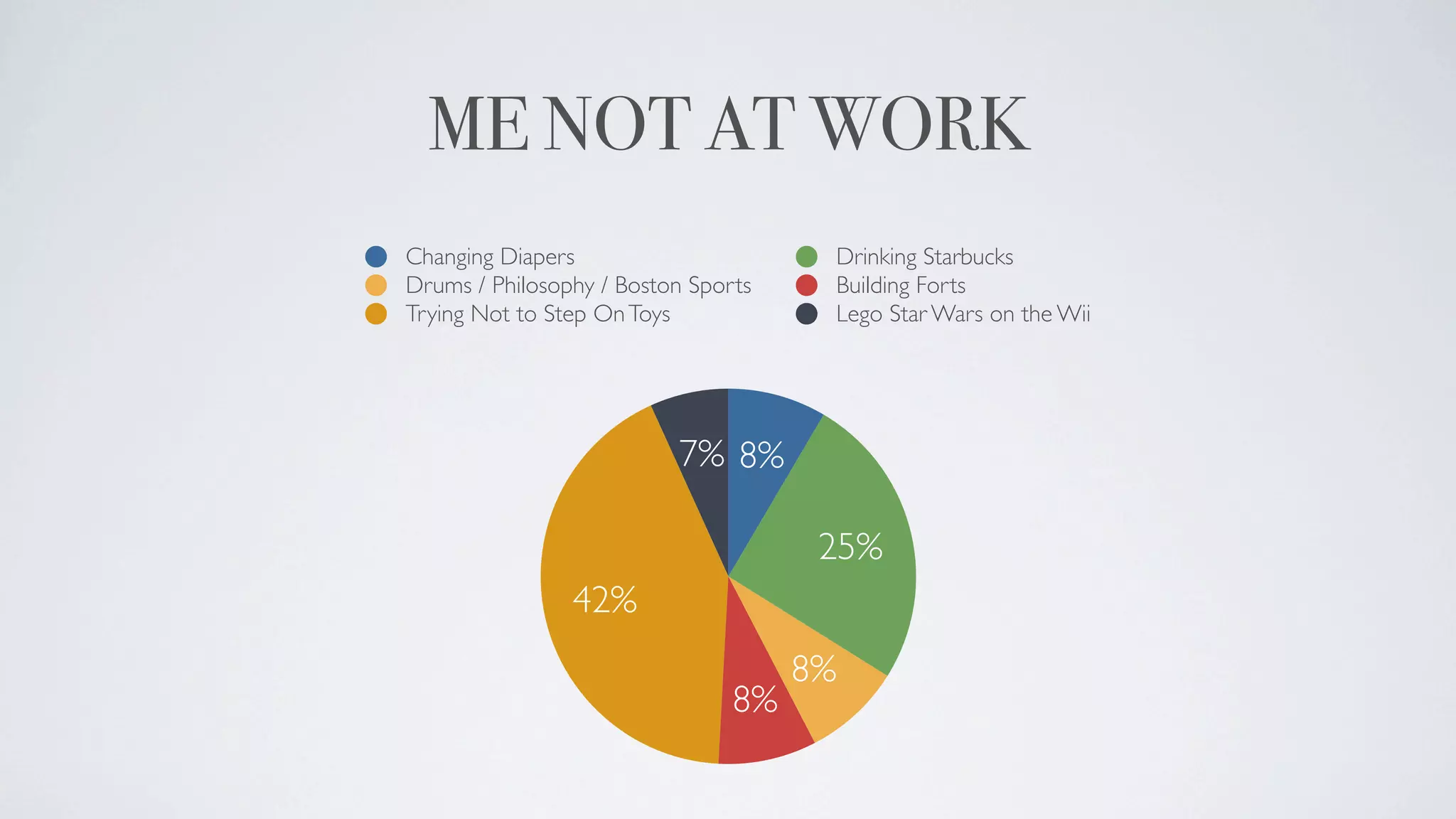 ME NOT AT WORK
Changing Diapers                      Drinking Starbucks
Drums / Philosophy / Boston Sports    Building Forts
Trying Not to Step On Toys            Lego Star Wars on the Wii




                          7% 8%

                                      25%
                42%
                                     8%
                                8%
 
