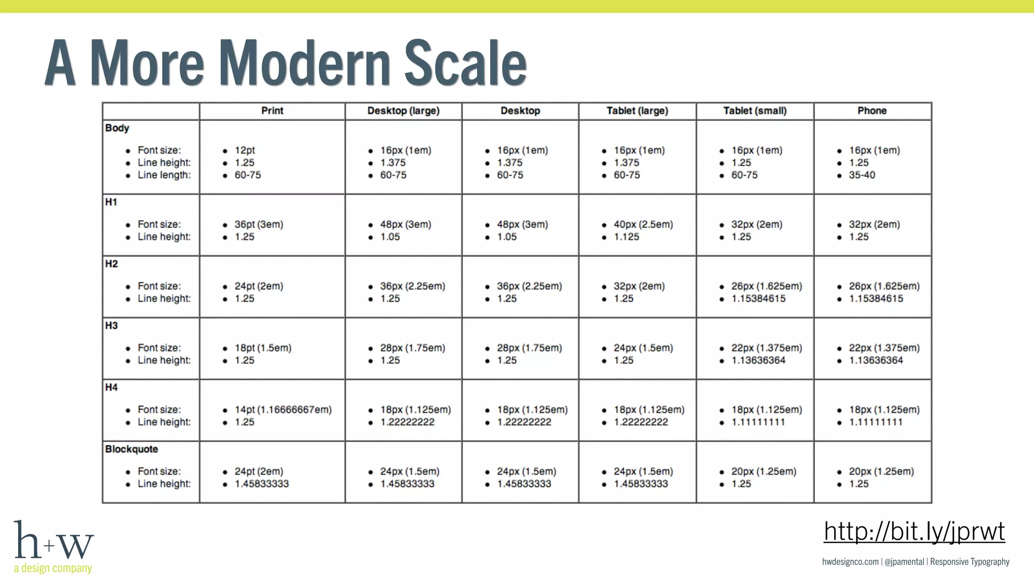 hwdesignco.com | @jpamental | Responsive Typography 
A More Modern Scale 
http://bit.ly/jprwt 
 