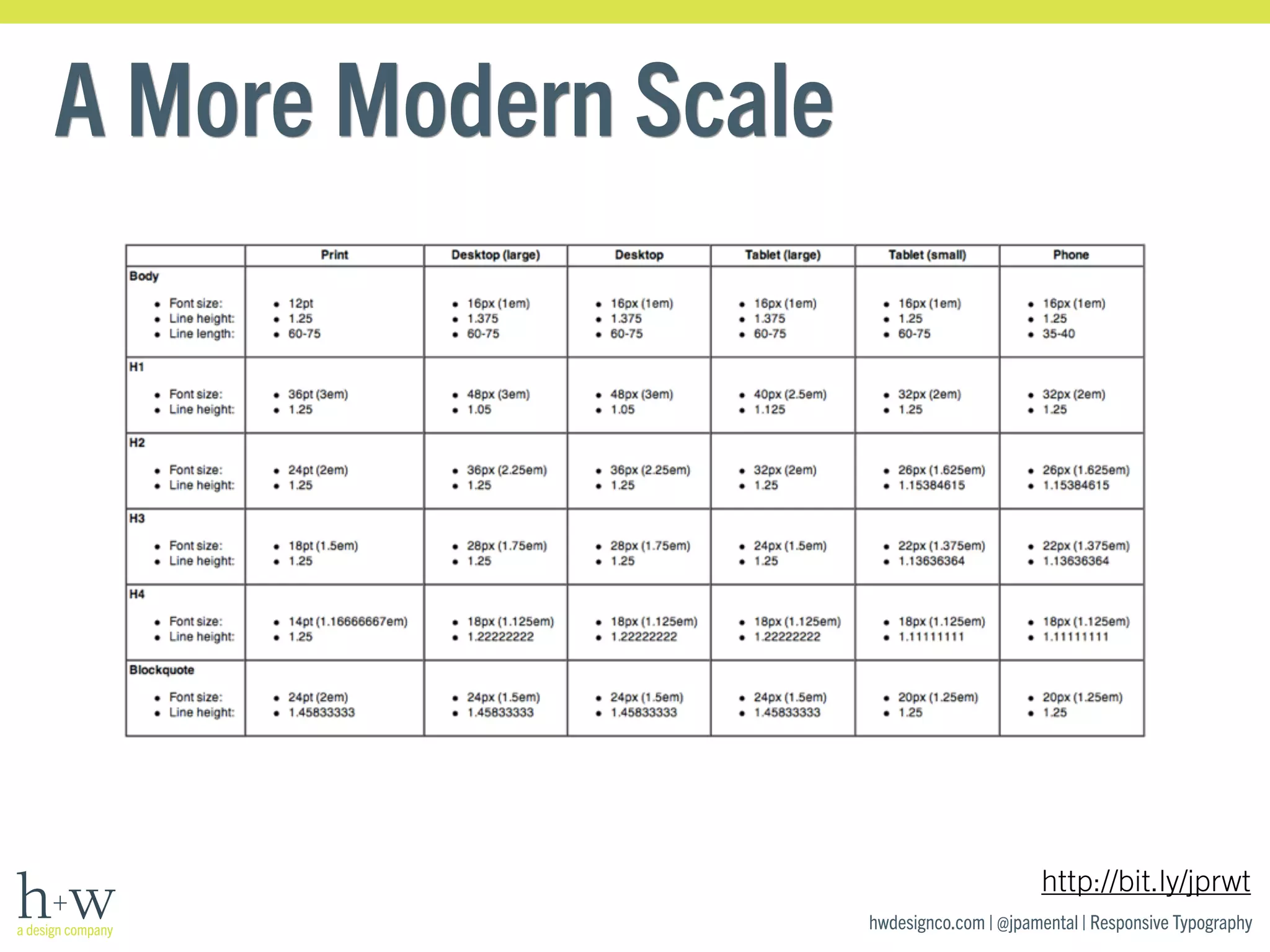 hwdesignco.com | @jpamental | Responsive Typography 
A More Modern Scale 
http://bit.ly/jprwt 
 