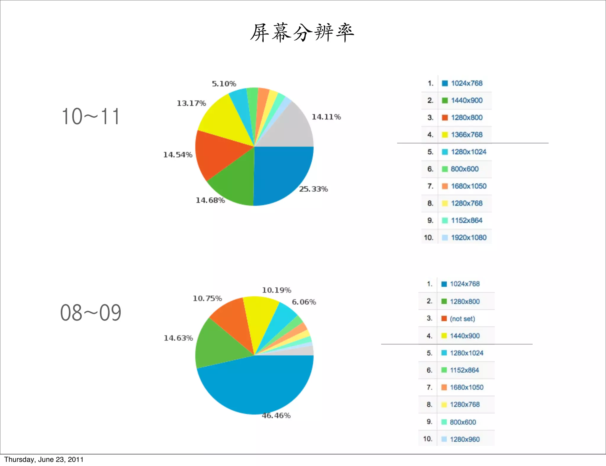 屏幕分辨率


                10~11




                08~09




Thursday, June 23, 2011
 