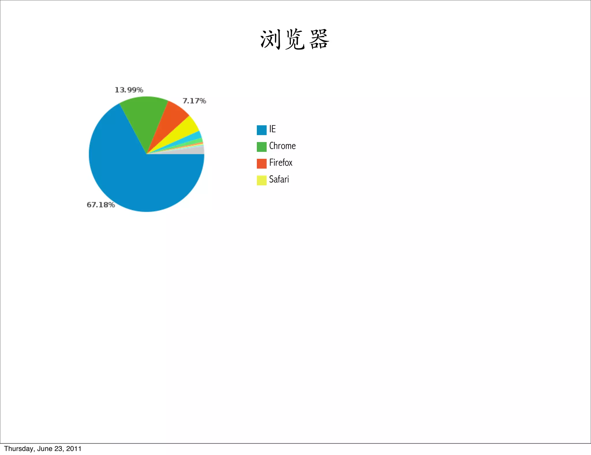 浏览器


                          IE
                          Chrome
                          Firefox
                          Safari




Thursday, June 23, 2011
 